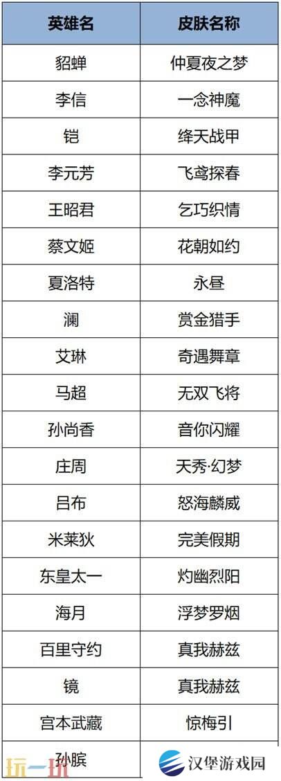 王者荣耀4月3日更新公告汇总：苏烈联动新皮肤免费送！