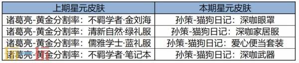 王者荣耀4月3日更新公告汇总：苏烈联动新皮肤免费送！