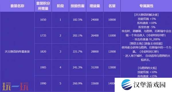 DNF地下城与勇士无尽妖谱活动开启！探索地下城！丰厚奖励等你拿