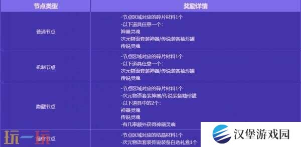 DNF地下城与勇士无尽妖谱活动开启！探索地下城！丰厚奖励等你拿