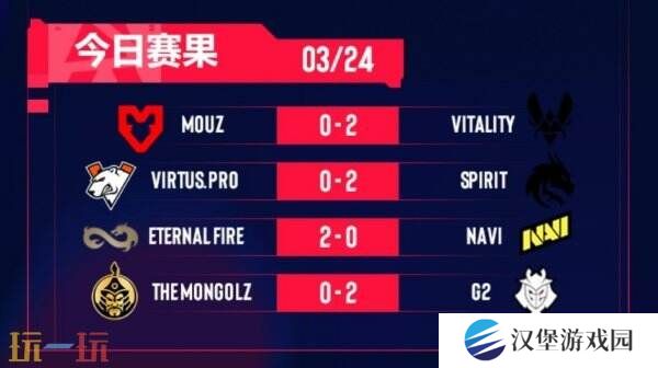 CS2 BLAST里斯本小组决赛赛果！Spirit和G2晋级四分之一决赛！