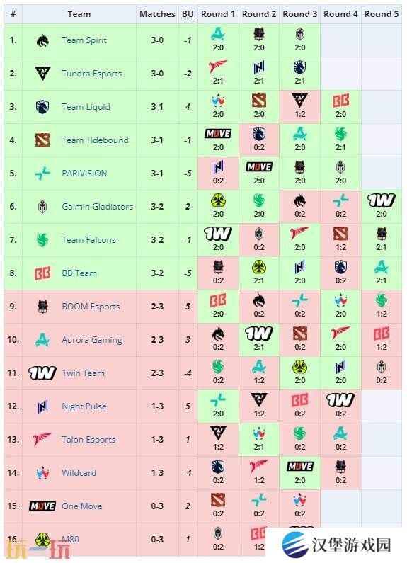 DOTA2 BB裂变宇宙S4淘汰赛今日开始！Spirit对战BB！
