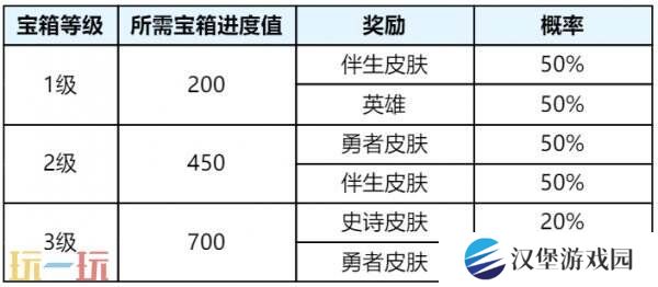 王者荣耀s39赛季回忆礼册有哪些皮肤？返场皮肤奖励及概率公示！