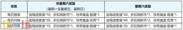 王者荣耀s39赛季回忆礼册有哪些皮肤？返场皮肤奖励及概率公示！