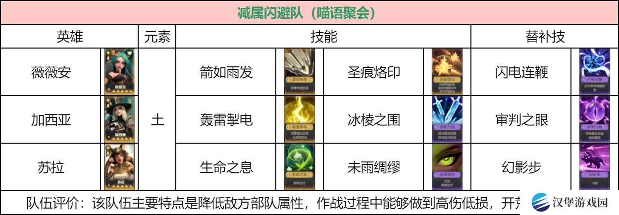 荒野国度低氪玩家阵容怎么搭配 低氪玩家阵容搭配推荐
