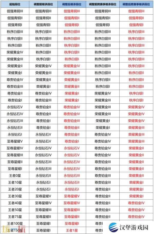 王者荣耀s39赛季对局环境大焕新！段位继承调整！举报体验优化！