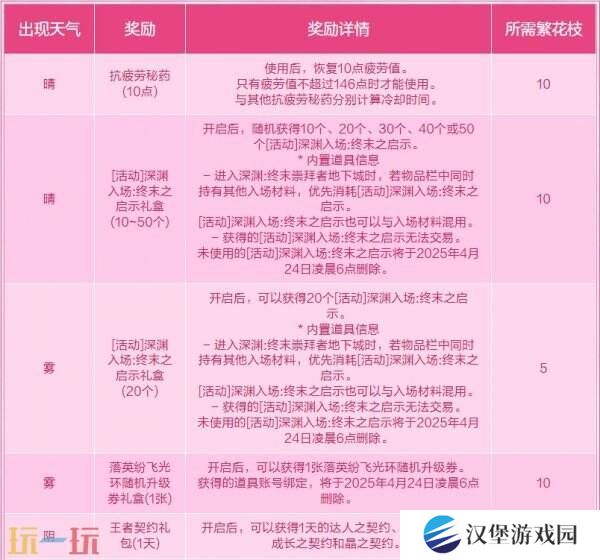 DNF地下城与勇士3月27日更新公告汇总：无尽妖谱活动开启！