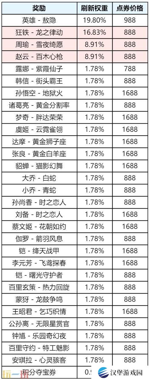 王者荣耀S39赛季惊喜折扣奖池更多限定返场！奖励及概率一览