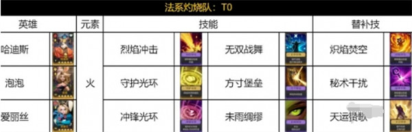 荒野国度法系灼烧队怎么玩 法系灼烧队玩法教学