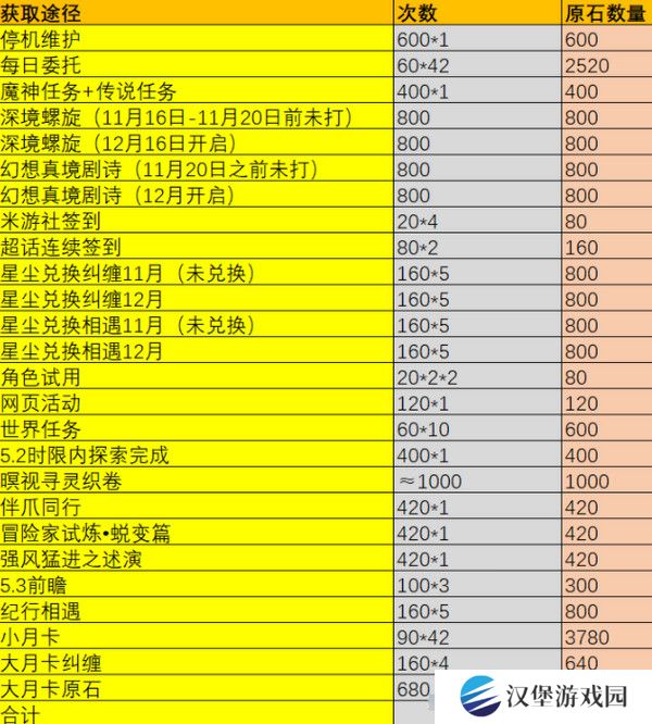 原神5.2版本原石奖励统计 5.2版本一共有多少原石[多图]图片2