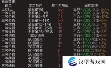 魔域手游爵位如何获取 爵位获取方法[多图]图片3