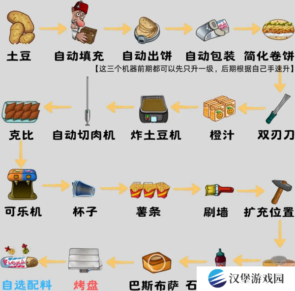 沙威玛传奇食材如何升级 食材升级顺序攻略[多图]图片2