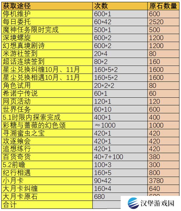 原神5.1版本原石奖励有哪些 5.1版本全部奖励汇总[多图]图片2