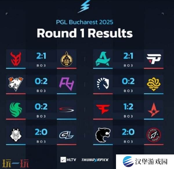 CS2 PGL布加勒斯特站小组赛首日赛果！3DMAX进入1-0组！